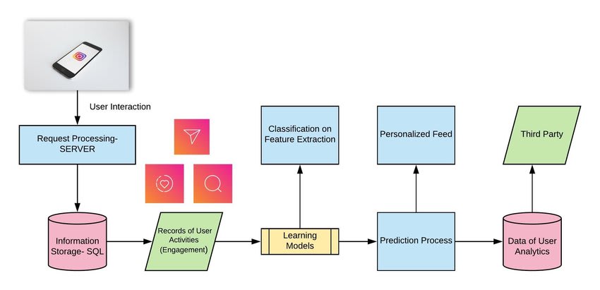 Instagram Business to Redshift: Instagram Business Architecture | Hevo Data
